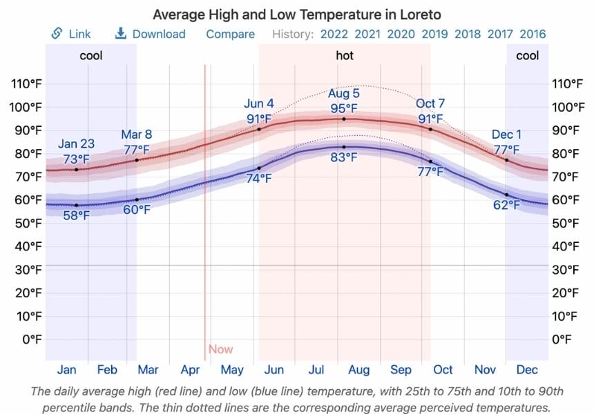 Loreto average temperature
