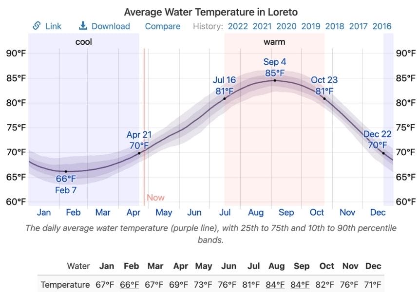 Loreto Water temperature