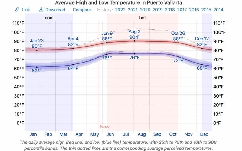 Sayulita Weather