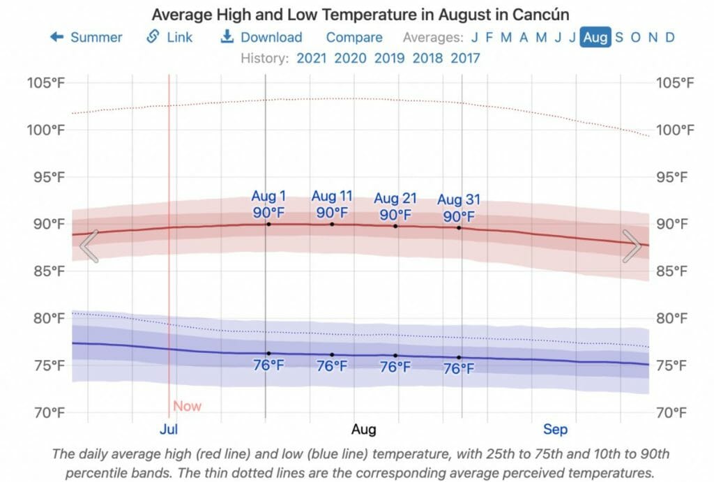 Average temperature in August