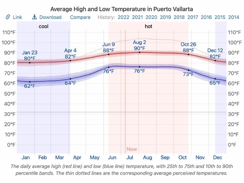 average temperature in Puerto Vallarta