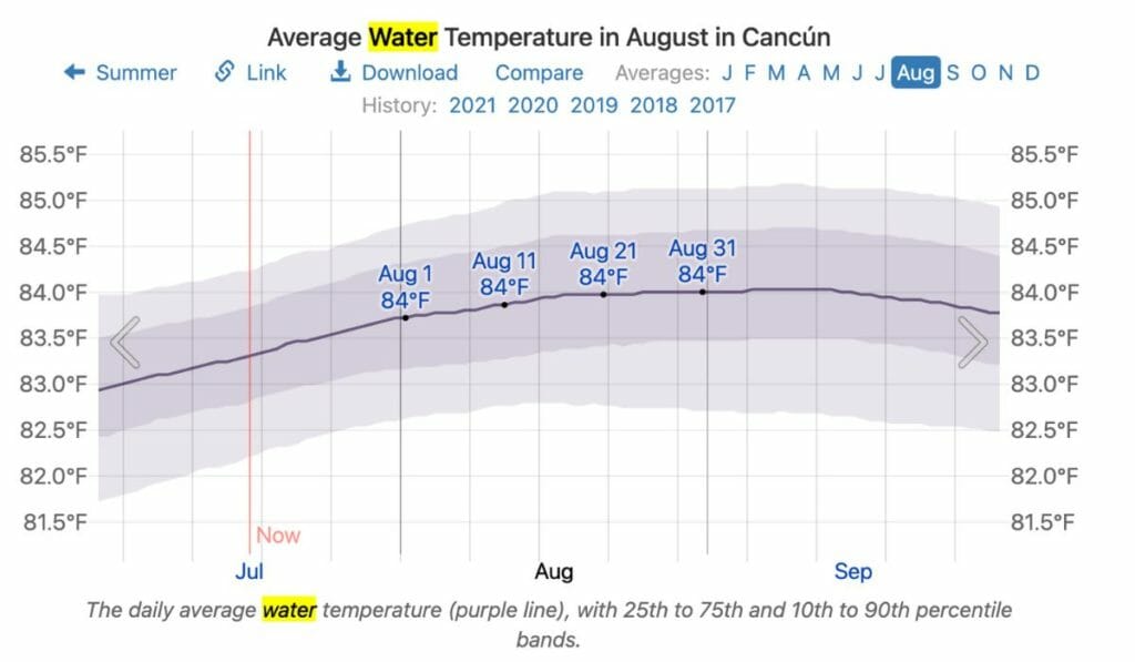 Average water Temperature in August in Cancun