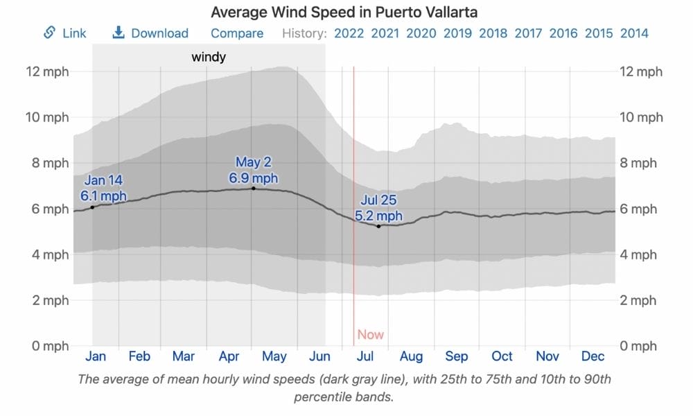 Average wind speed in Puerto vallarta