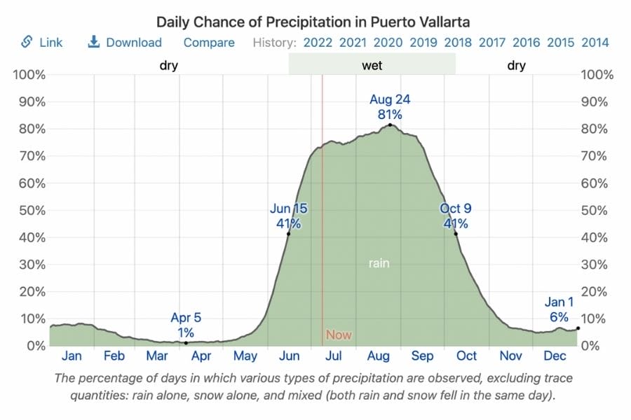 Daily Chance of Precipitaiton in Puerto vallarta