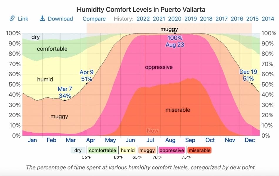 Humidity in Puerto vallarta