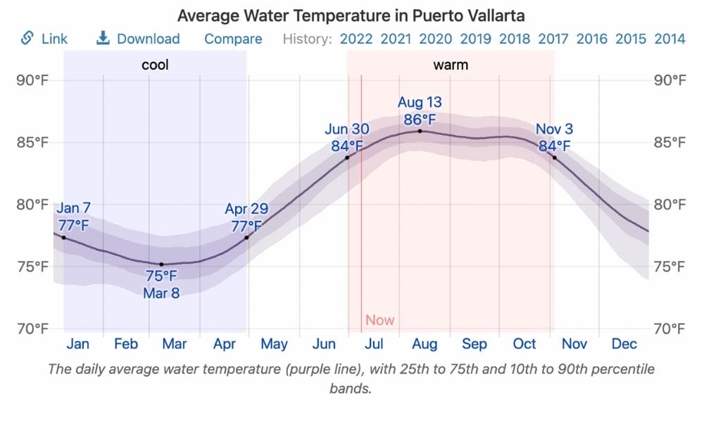Water temperature in Puerto vallarta