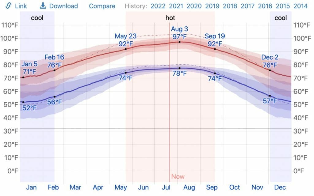hidalgo temperature