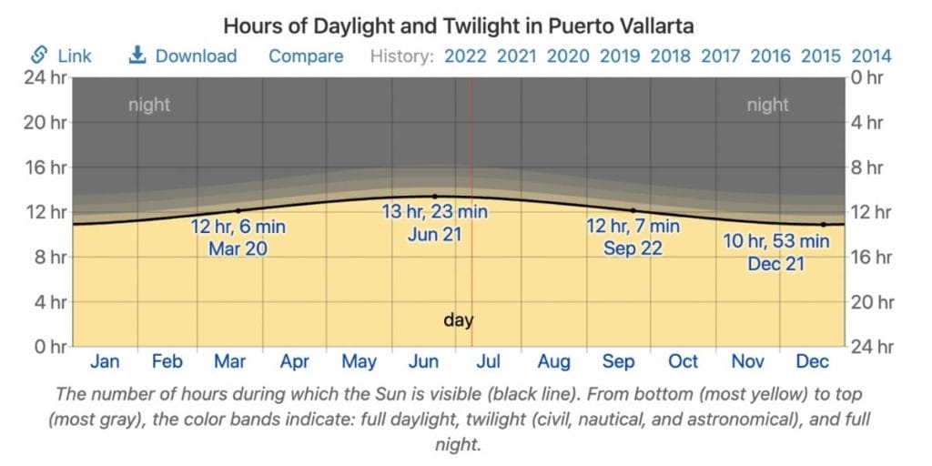 hours of daylight and twilight in Puerto vallarta