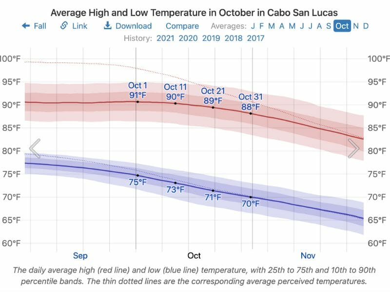 Cabo temperature in October