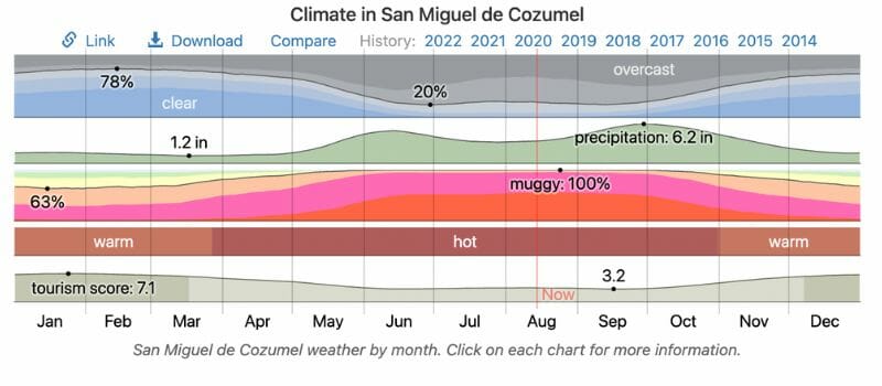 Cozumel Climate graphic
