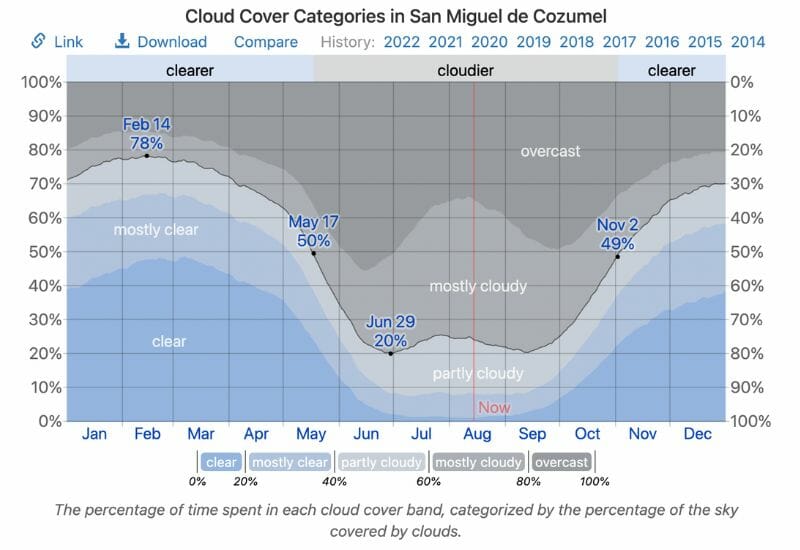 Clouds in cozumel by month