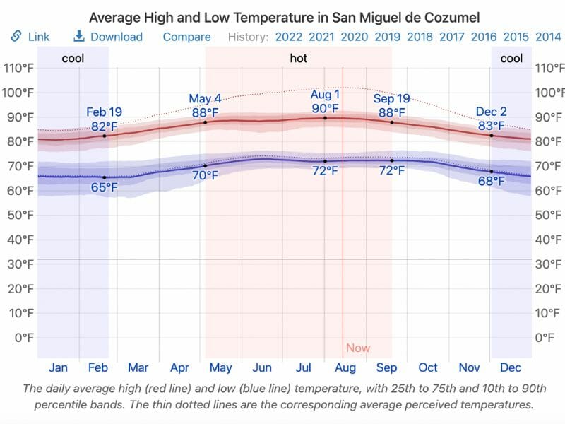 Best time to visit Cozumel -temperatures