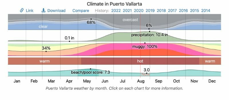 Climate in Puerto Vallarta