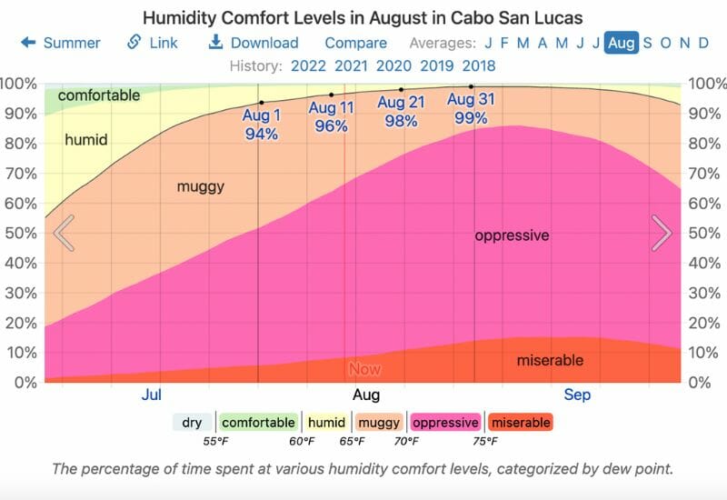 humidity in august
