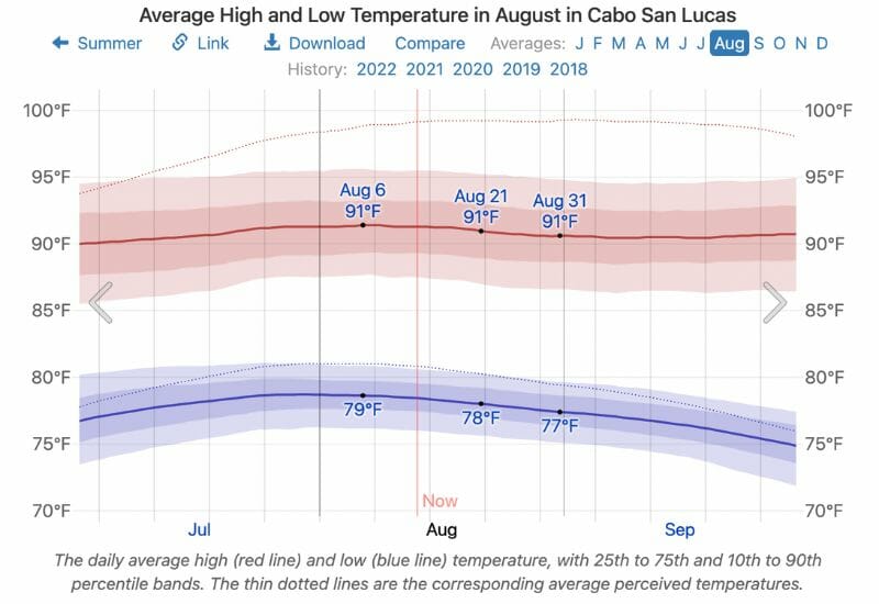 Cabo weather in August - temperatures