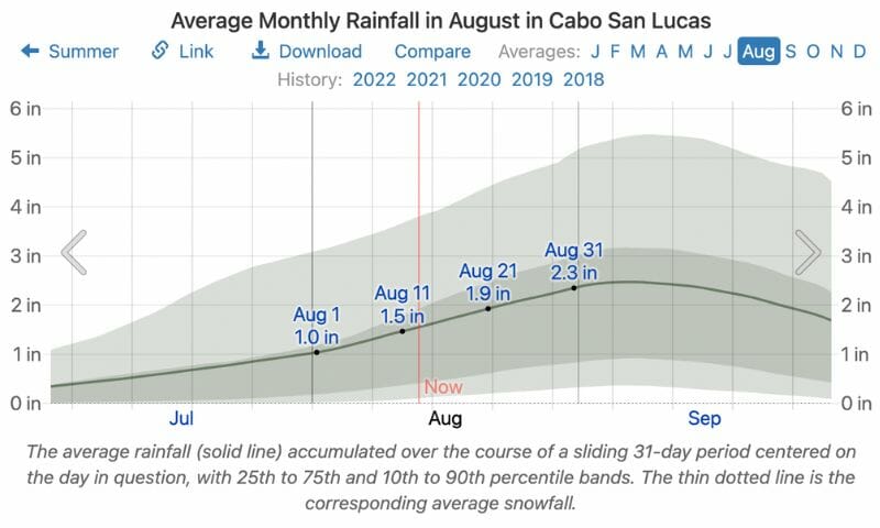 MOnthly rainfall in Cabo in August