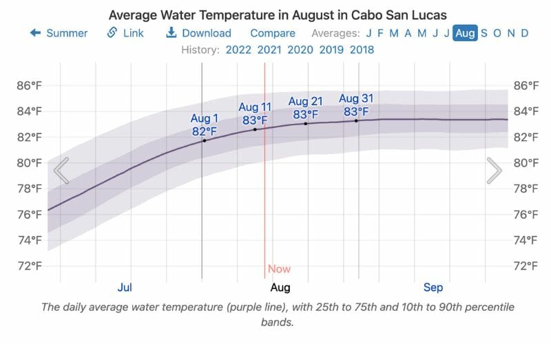 Water temperature in August in Cabo