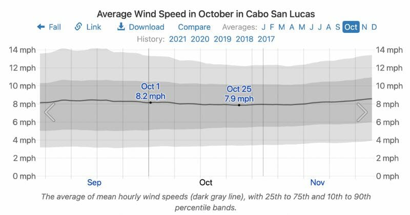 WINDSPEED IN CABO