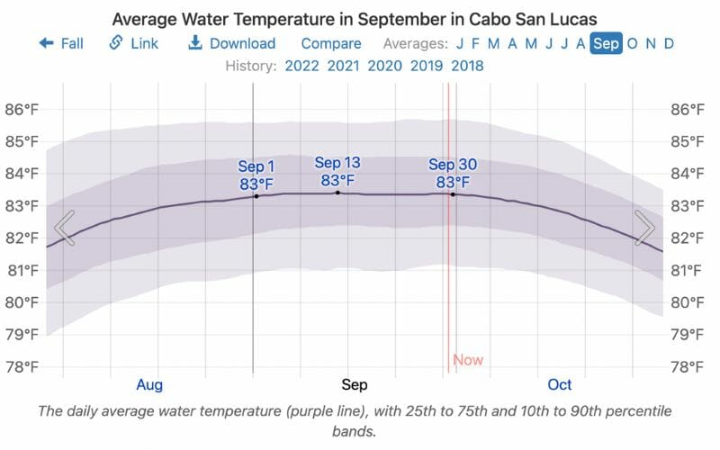 Average water temperature