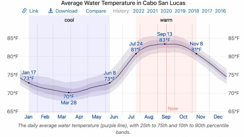 Average water temperature cabo