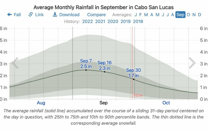 MOnthly Rainfall in september in cabo