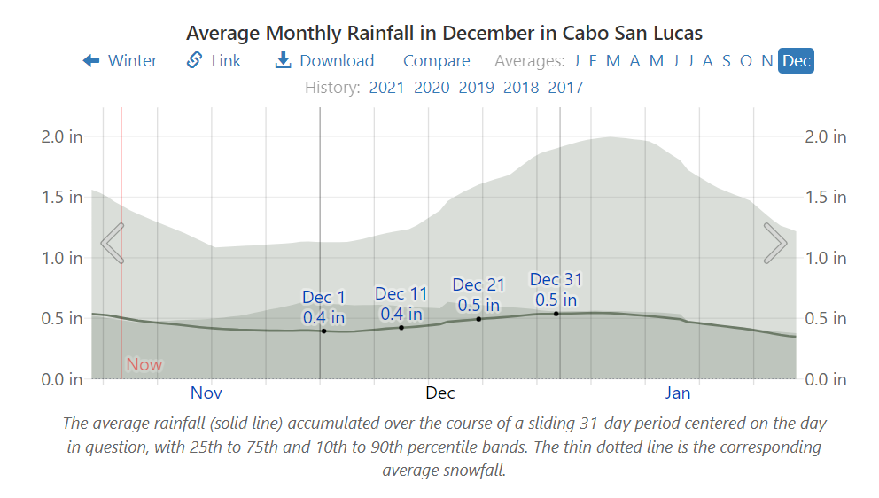 Average Monthly Rainfall in December in Cabo San Lucas