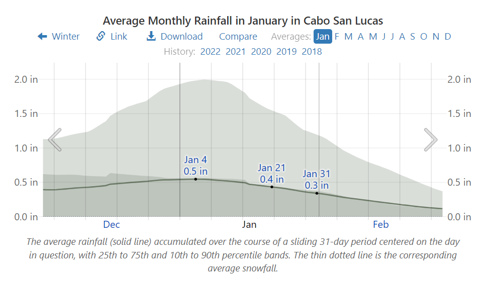 Average Monthly Rainfall in January in Cabo San Lucas