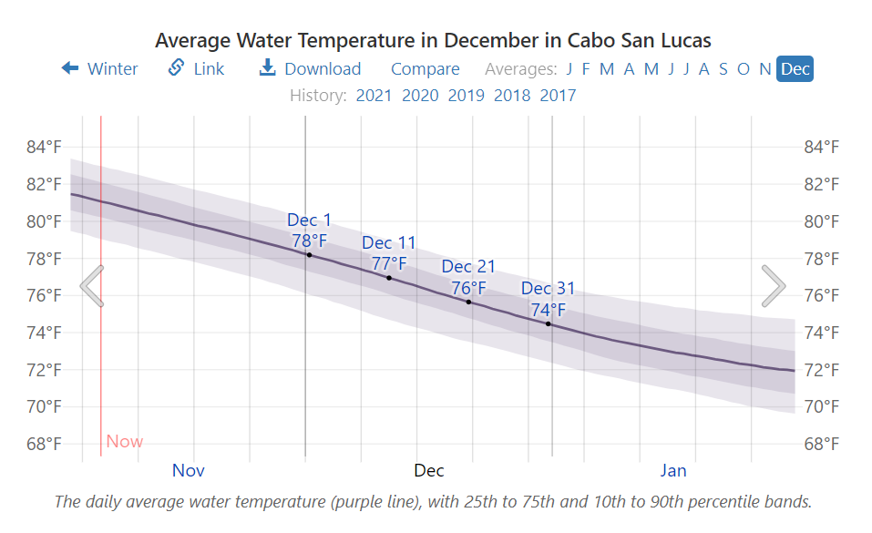 Average Water Temperature in December in Cabo San Lucas