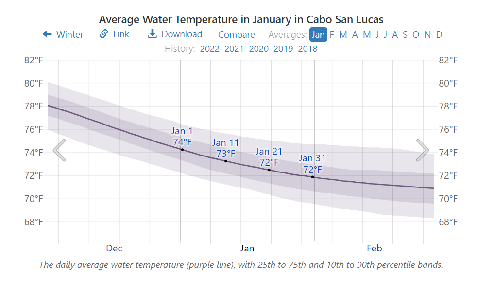 Average Water Temperature in January in Cabo San Lucas