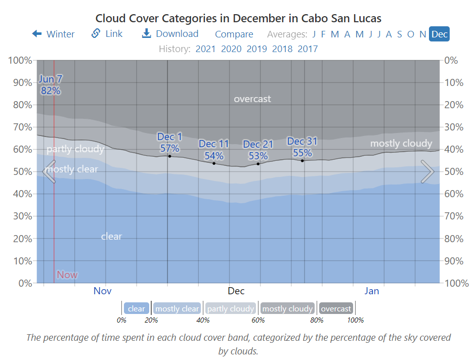 Cloud Cover Categories in December in Cabo San Lucas