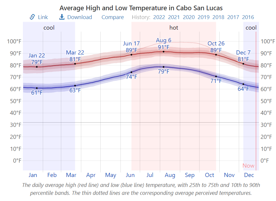 Average High and Low Temperature in Cabo San Lucas