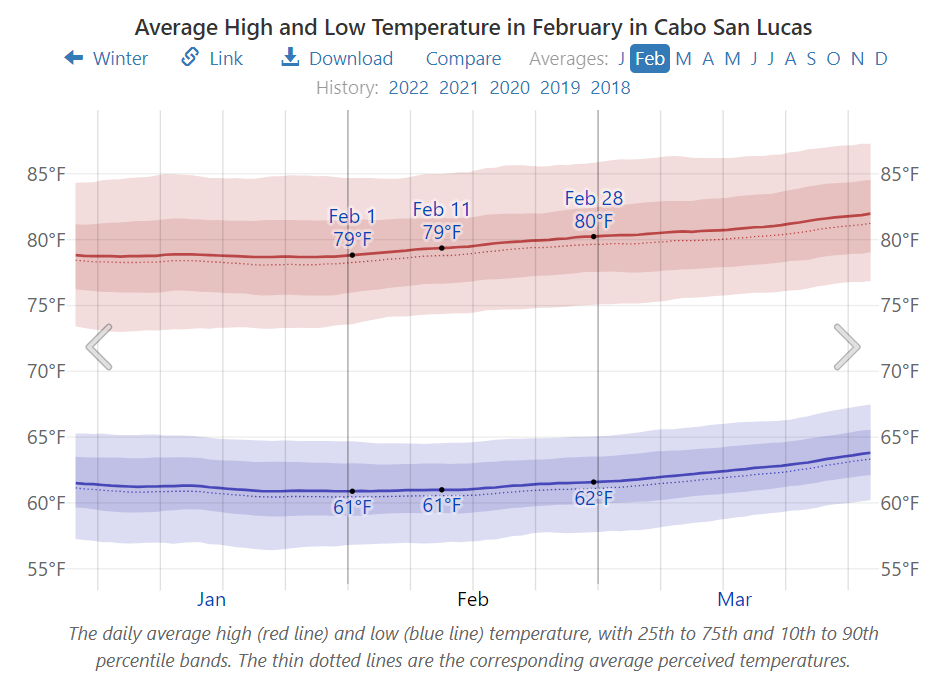 Average High and Low Temperature in February in Cabo San Lucas