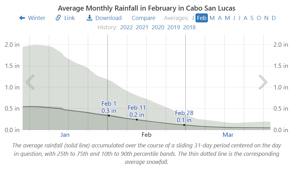 Average Monthly Rainfall in February in Cabo San Lucas