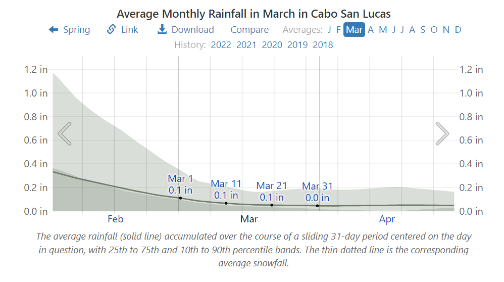 Average Monthly Rainfall in March in Cabo San Lucas