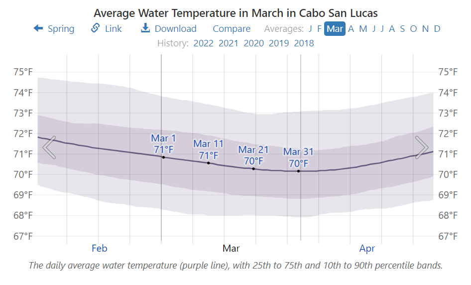 Average Water Temperature in March in Cabo San Lucas