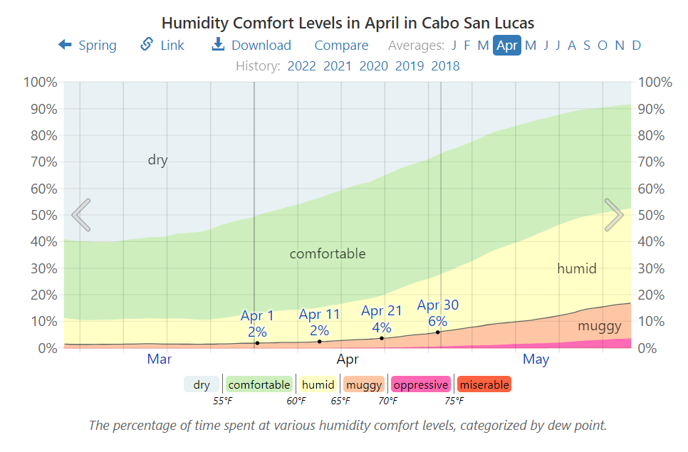Humidity Comfort Levels in April in Cabo San Lucas