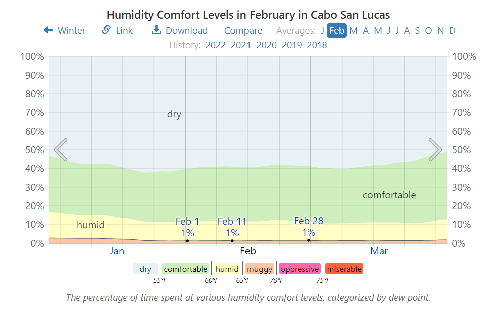 Humidity Comfort Levels in February in Cabo San Lucas