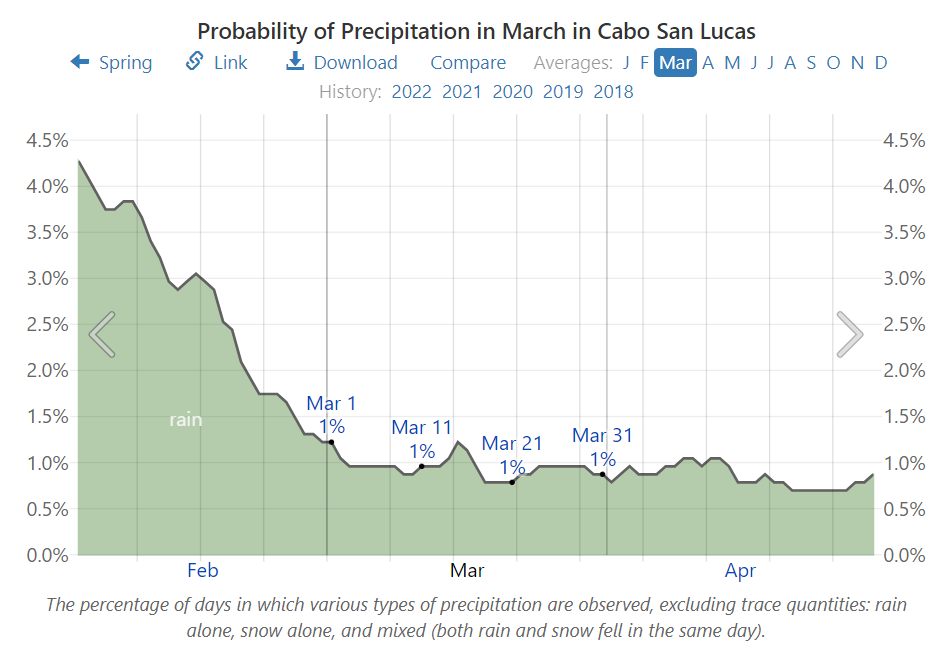 Probability of Precipitation in March in Cabo San Lucas
