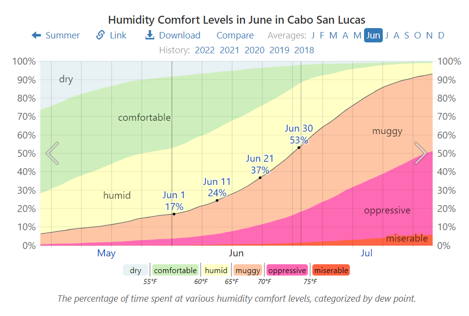 Humidity Comfort Levels in June in Cabo San Lucas