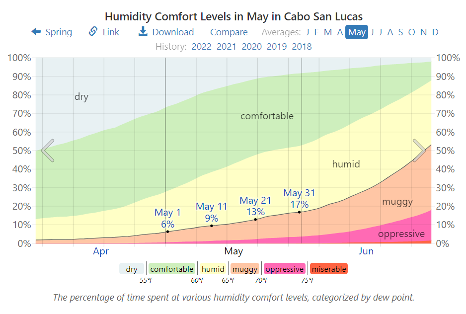 Humidity Comfort Levels in May in Cabo San Lucas