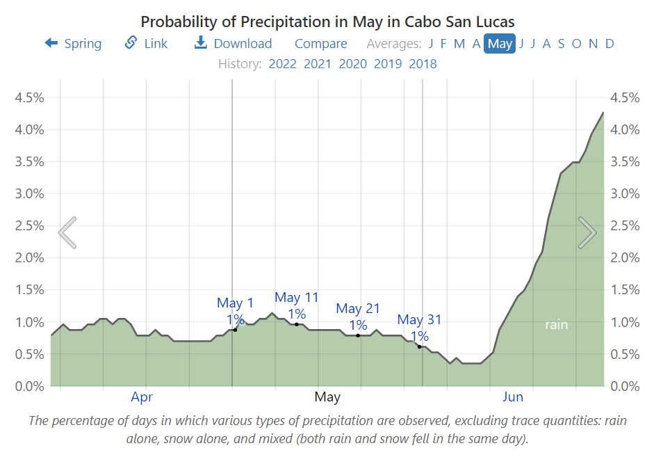 Probability of Precipitation in May in Cabo San Lucas