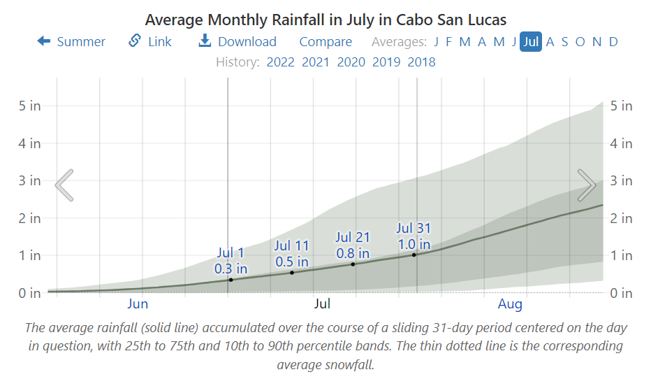 Average Monthly Rainfall in July in Cabo San Lucas