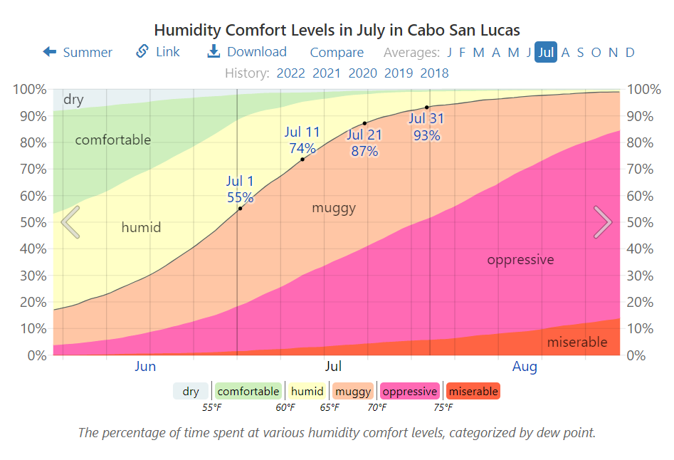 Humidity Comfort Levels in July in Cabo San Lucas