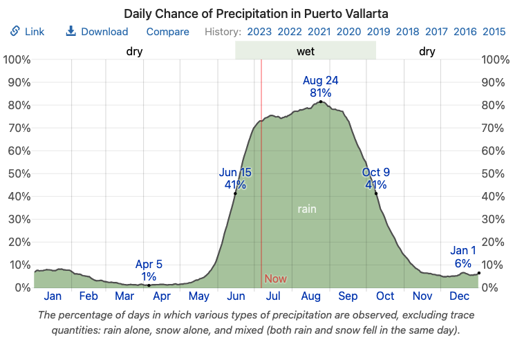 Precipitation chart in Puerto Vallarta.