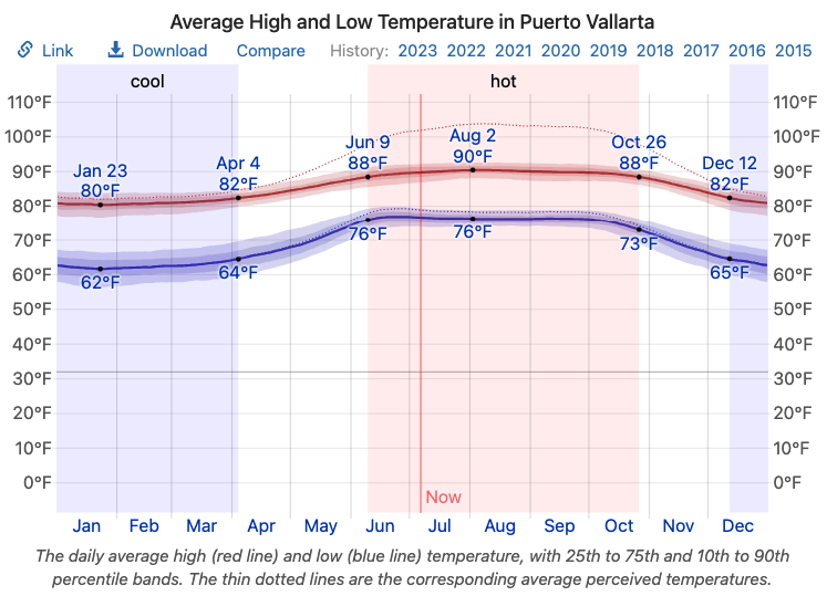 Average high and low temperature in Puerto Vallarta.