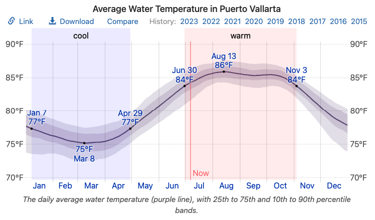 Average water temperature in Puerto Vallarta.