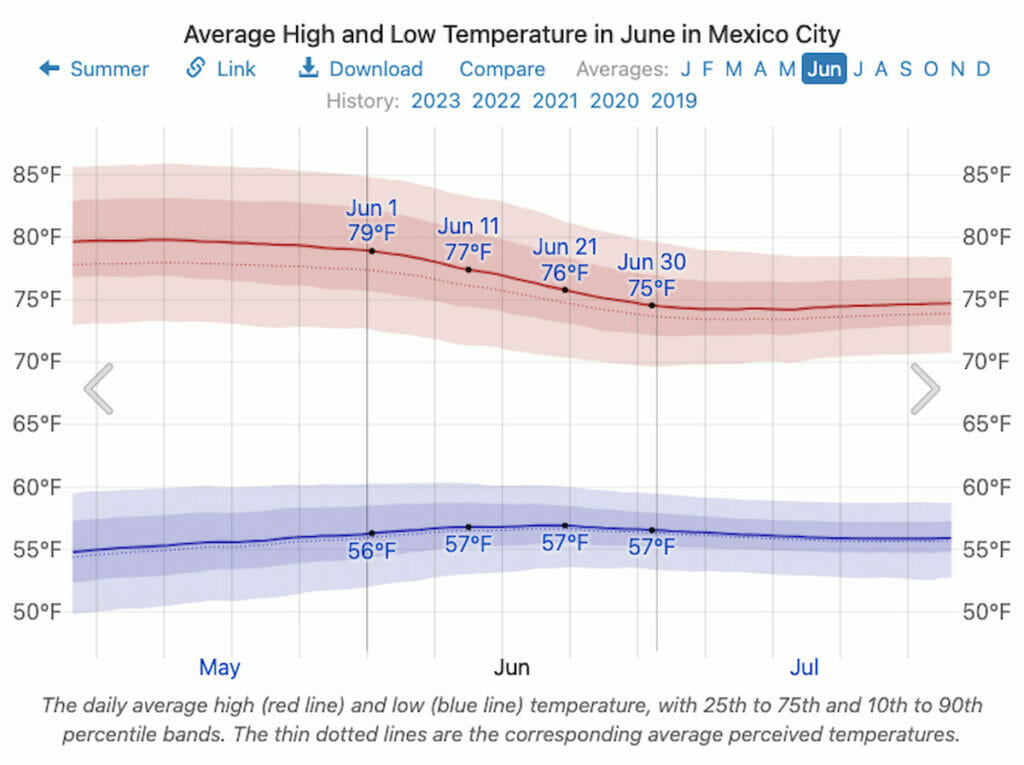 Average Temperature in June in Mexico City.