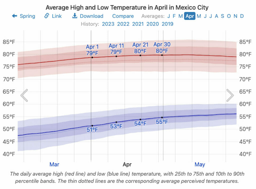 Average Temperature in April in Mexico City.