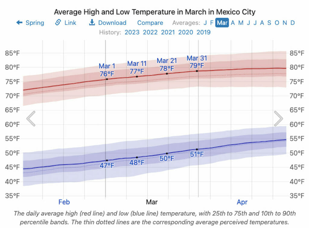 Average Temperature in March in Mexico City.