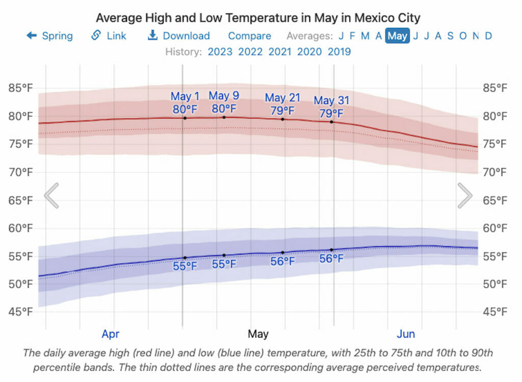 Average Temperature in May in Mexico City.